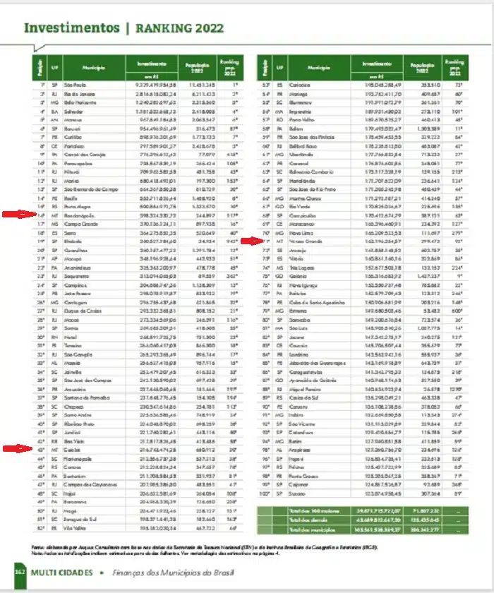 Rondonópolis Sobe Para 16ª Posição No Ranking De Cidades Que 